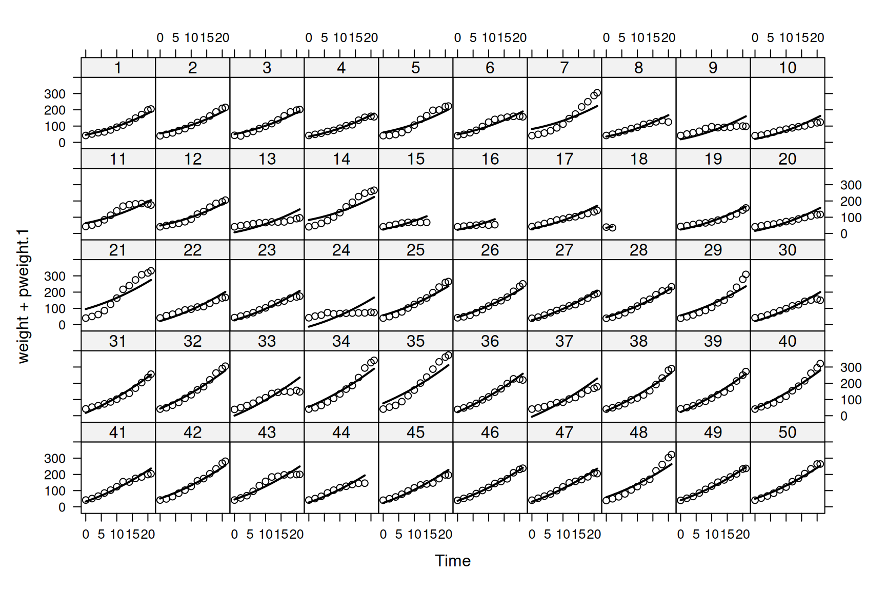 Weights of each chick as a function of age (points). The mean growth curve was fitted as a quadratic function of $\texttt{Time}$ with random chick intercepts (model `mweight.1`). The predicted weights are shown as lines.