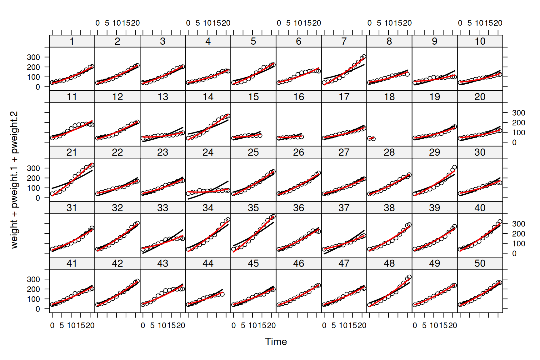 Weights of each chick as a function of age (points). Predictions are shown for models where the mean growth curve was fitted as a quadratic function of $\texttt{Time}$ with random chick intercepts (black lines - model `mweight.1`) or random chick intercepts and slopes (red lines - model `mweight.2`).