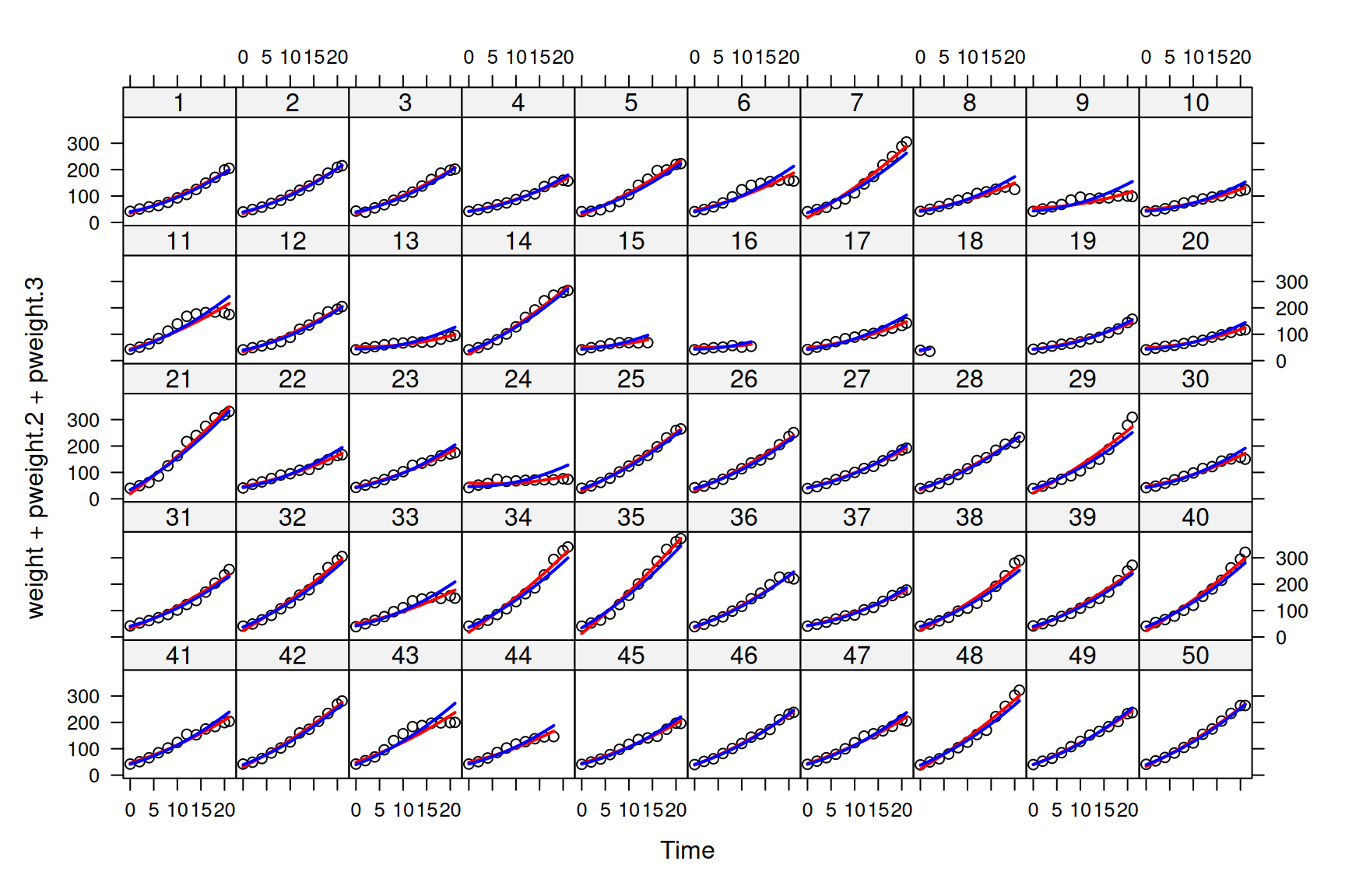 Weights of each chick as a function of age (points). Predictions are shown for models where the mean growth curve was fitted as a quadratic function of $\texttt{Time}$ with  random chick intercept and slopes. The residual variance is either assumed constant (red lines - model `mweight.2`) or to change with square of $\texttt{Time}$ (blue lines - model `mweight.3`).