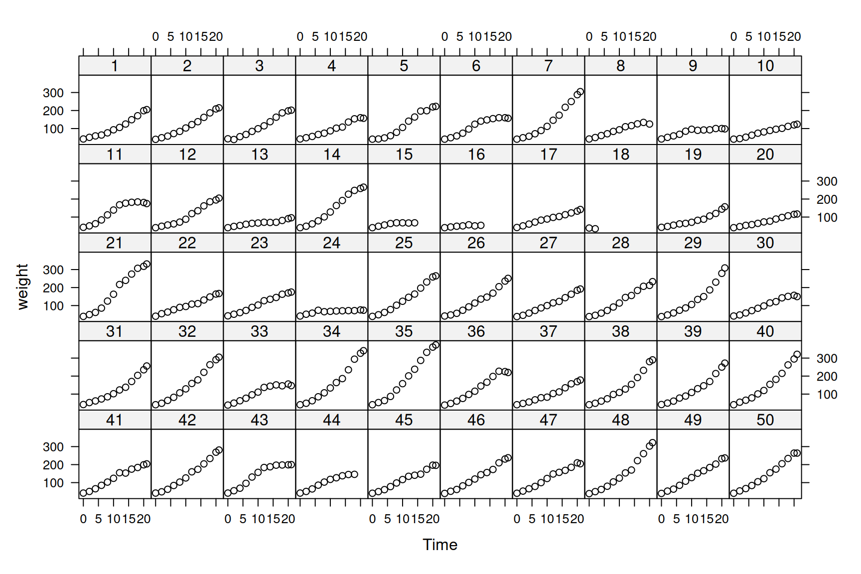 Weight data of 50 chicks from hatching until three weeks old. Chicks in the first two rows were fed on $  exttt{Diet 1}$, and chicks in rows 3 to 5 were fed on $ exttt{Diet 2}$ to $ exttt{4}$, respectively.