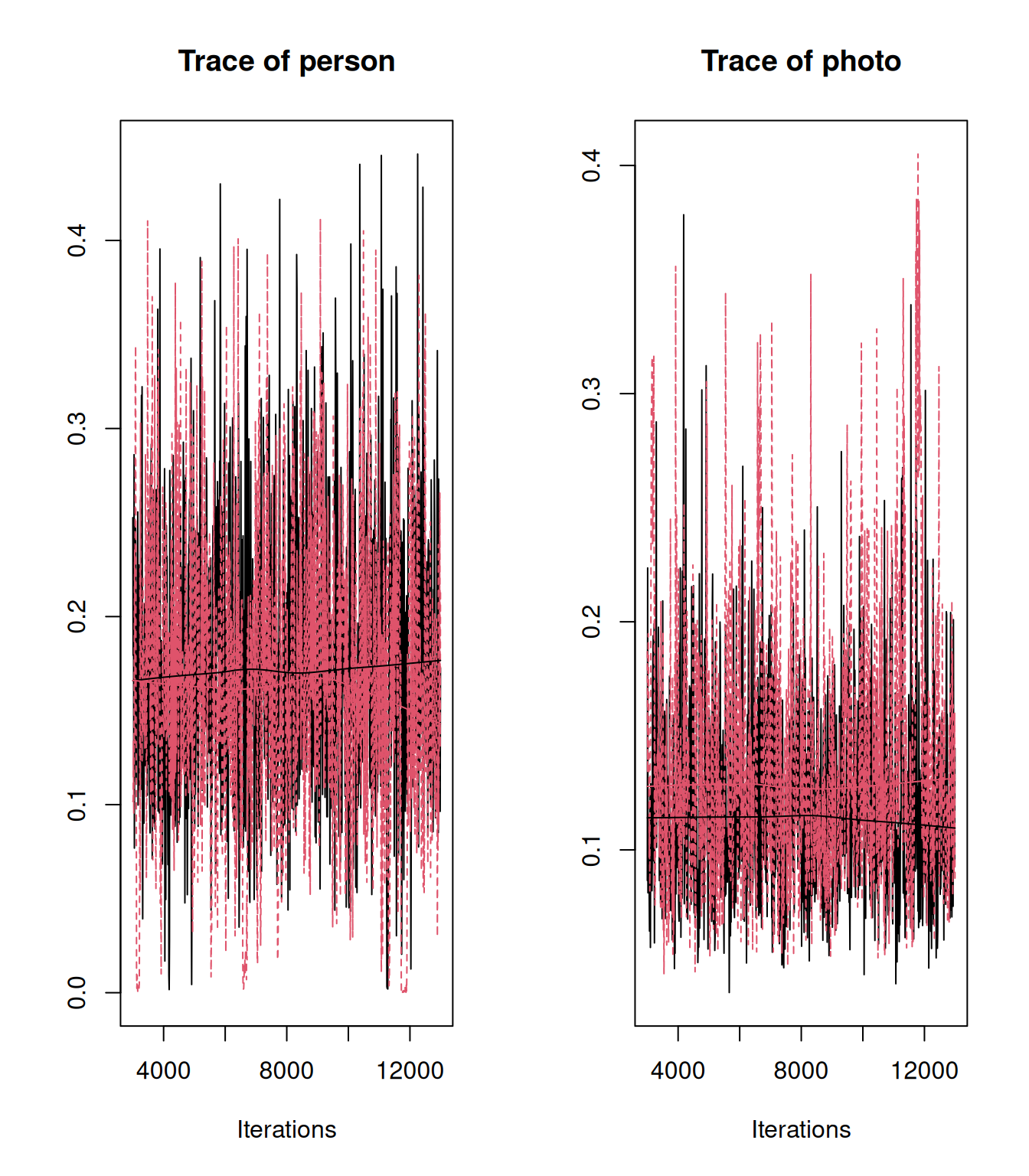 MCMC traces for the estimated intra-class correlation for $\texttt{person}$ and $\texttt{photo}$ effects from a Bernoulli GLMM (model `mbinom.3`) of individual data (red) and a Binomial GLMM (model `mbinom.2`) where all data for a photo have been aggregated into a single Binomial response (black).