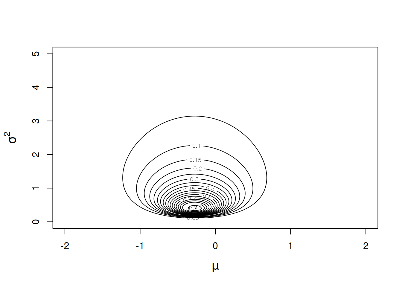 Likelihood surface for the likelihood $Pr({\bf y}|\mu, \sigma^{2})$. The likelihood has been normalised so that the maximum likelihood has a value of one.