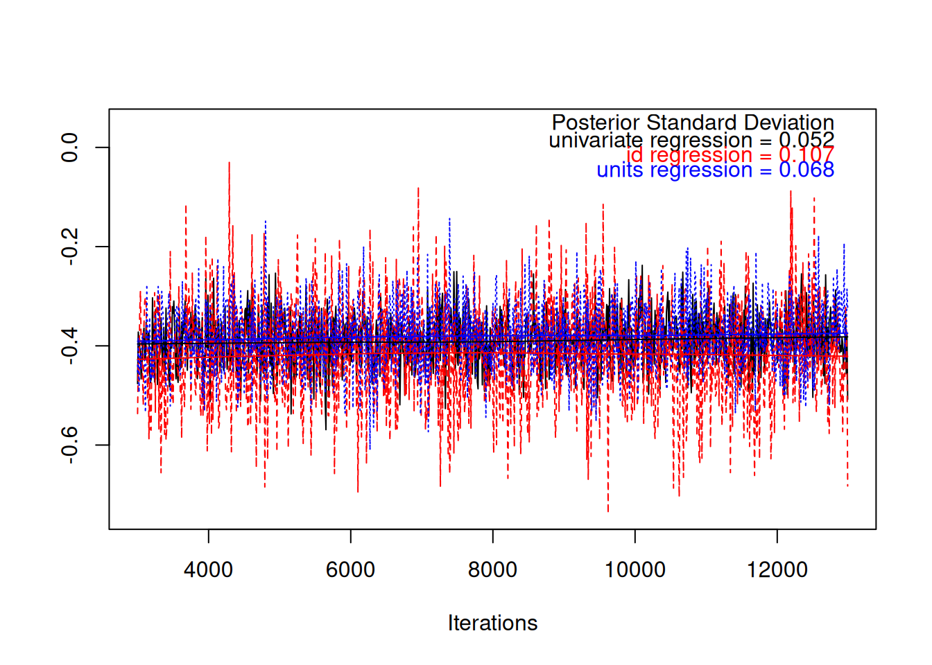MCMC trace plot of the coefficient from a regression of car spending on holiday spending in black. The red and blue traces are from a model where the regression coefficient is estimated at two levels: within an individual (blue) and across individuals (red). In simulated data the relationship between the two types of spending is causal and the regression coefficients have the same expectation. However, the posterior standard deviation from the simple regression is smaller because information from the two different levels is pooled.