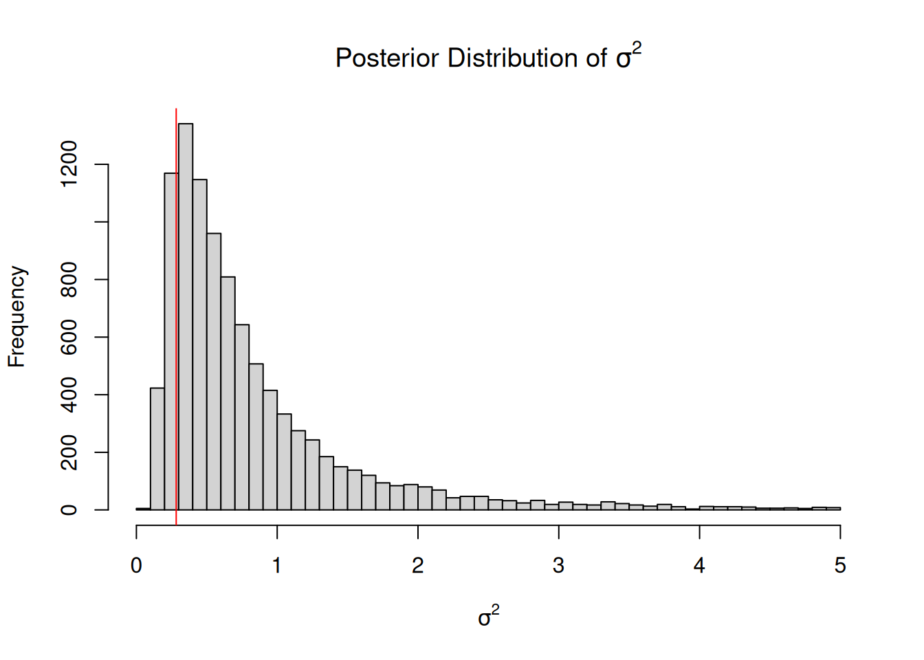 Histogram of samples from the marginal distribution of the variance $Pr(\sigma^{2} | {\bf y})$ using MCMC. The vertical line is the joint posterior mode, which differs slightly from the marginal posterior mode (the peak of the marginal distribution).
