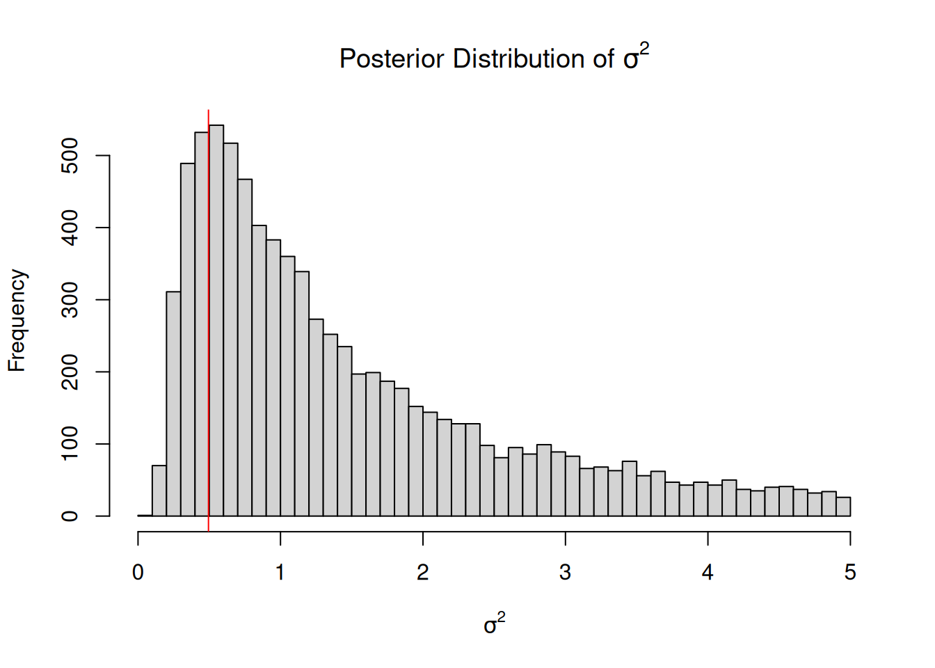 An MCMC approximation for the marginal posterior distribution of the variance $Pr(\sigma^{2} | {\bf y})$.  An almost flat prior specification was used ($Pr(\mu)\sim N(0, 10^8)$ and  $Pr(\sigma^{2})\sim IW(\texttt{V}=10^{-16}, \texttt{nu}=-2)$) and the REML estimator of the variance (red line) coincides with the marginal posterior mode.