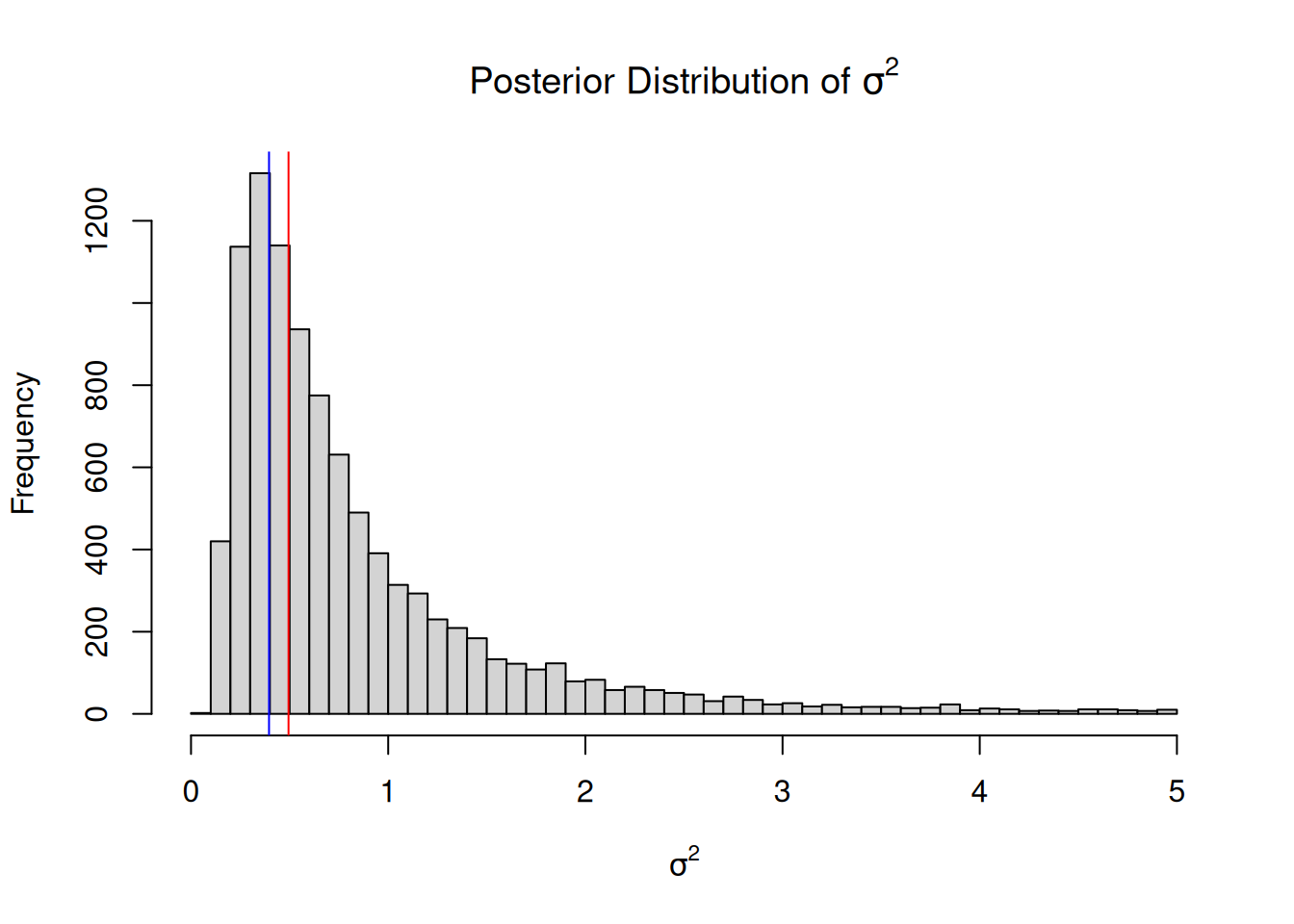 An MCMC approximation for the marginal posterior distribution of the variance $Pr(\sigma^{2} | {\bf y})$.  A non-informative prior specification was used ($Pr(\mu)\sim N(0, 10^8)$ and  $Pr(\sigma^{2})\sim IW(\texttt{V}=0, \texttt{nu}=0)$). The ML and REML estimates are plotted in blue and red,m respectively.