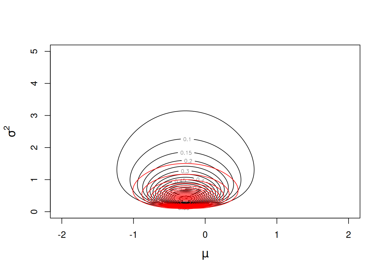 Likelihood surface for the likelihood $Pr({\bf y}|\mu, \sigma^{2})$ in black, and the posterior distribution $Pr(\mu, \sigma^{2} | {\bf y})$ in red.  The likelihood has been normalised so that the maximum likelihood has a value of one, and the posterior distribution has been normalised so that the posterior mode has a value of one. The prior distributions  $Pr(\mu)\sim N(0, 10^8)$ and  $Pr(\sigma^{2})\sim IW(\texttt{V}=1, \texttt{nu}=0.002)$ were used.