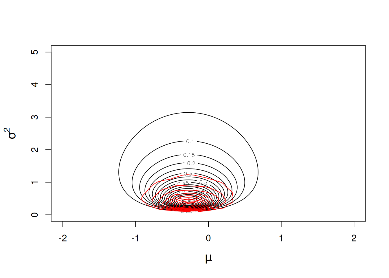 Likelihood surface for the likelihood $Pr({\bf y}|\mu, \sigma^{2})$ in black, and an MCMC approximation for the posterior distribution $Pr(\mu, \sigma^{2} | {\bf y})$ in red.  The likelihood has been normalised so that the maximum likelihood has a value of one, and the posterior distribution has been normalised so that the posterior mode has a value of one. An almost flat prior was used for the mean $Pr(\mu)\sim N(0, 10^8)$ and a flat prior was used for the log-variance $Pr(\sigma^{2})\sim IW(\texttt{V}=1, \texttt{nu}=0)$).
