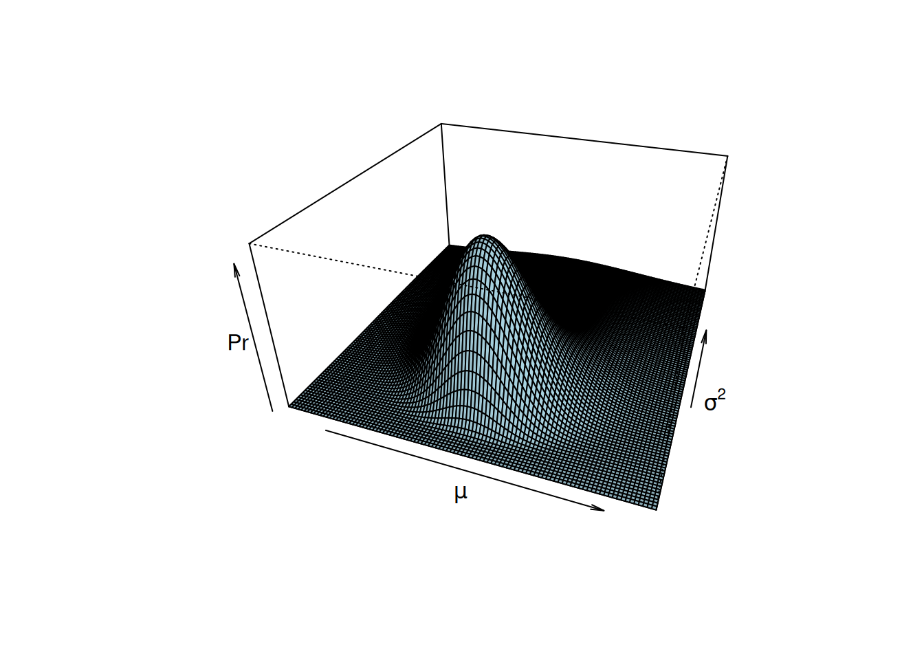 The posterior distribution $Pr(\mu, \sigma^{2} | {\bf y})$. This perspective plot is equivalent to the contour plot in Figure \@ref(fig:Psurface) but it has been normalised by $C$ and is equal to, not just proportional to, the posterior density.