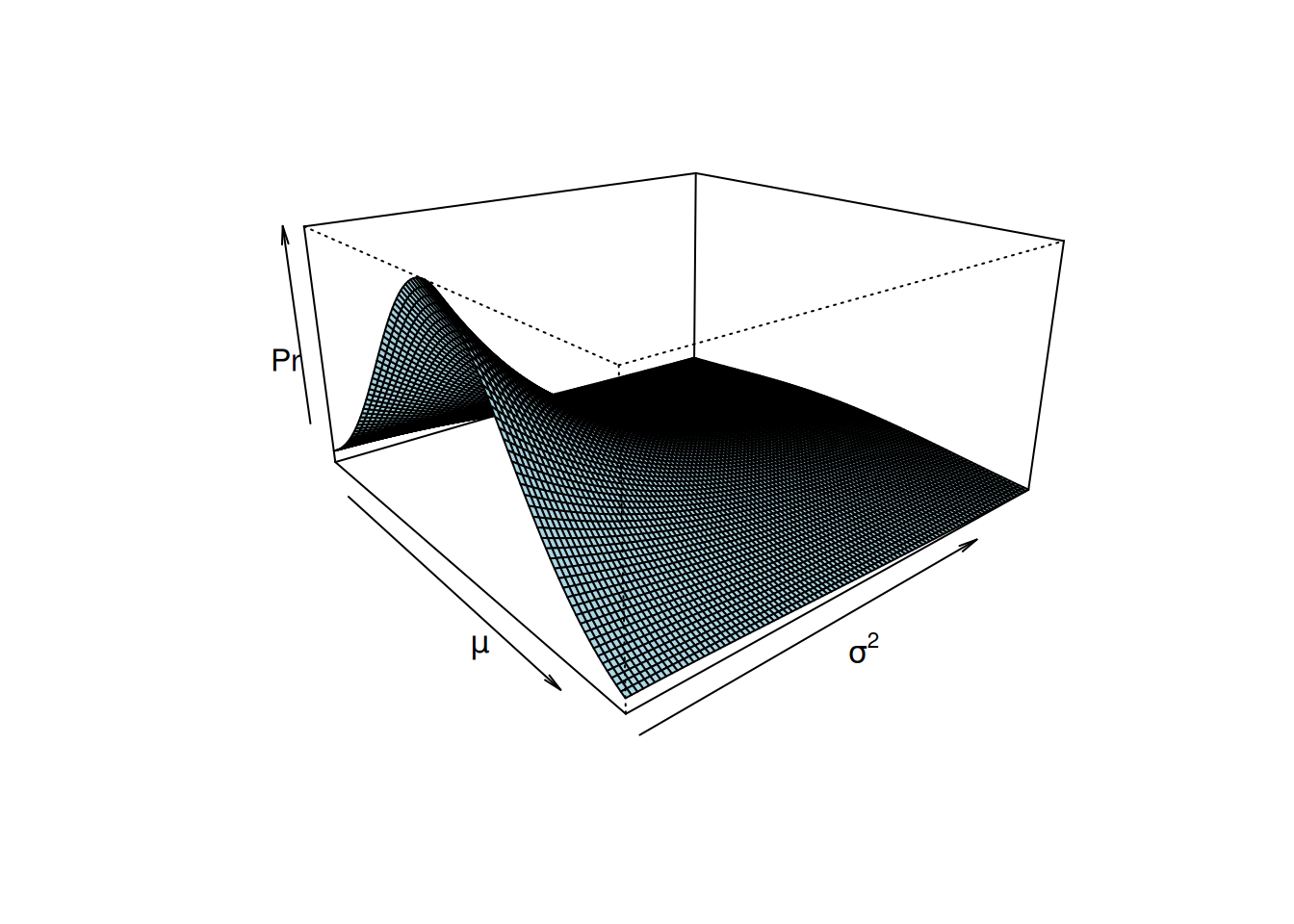 The posterior distribution $Pr(\mu, \sigma^{2} | {\bf y})$, but only for values of $\sigma^{2}$ between 1 and 5, rather than 0 to 5 (Figure \@ref(fig:Psurface-persp). The edge of the surface facing left is the conditional distribution of the mean when $\sigma^{2}=1$ ($Pr(\mu | {\bf y}, \sigma^{2}=1)$). This conditional distribution follows a normal distribution.