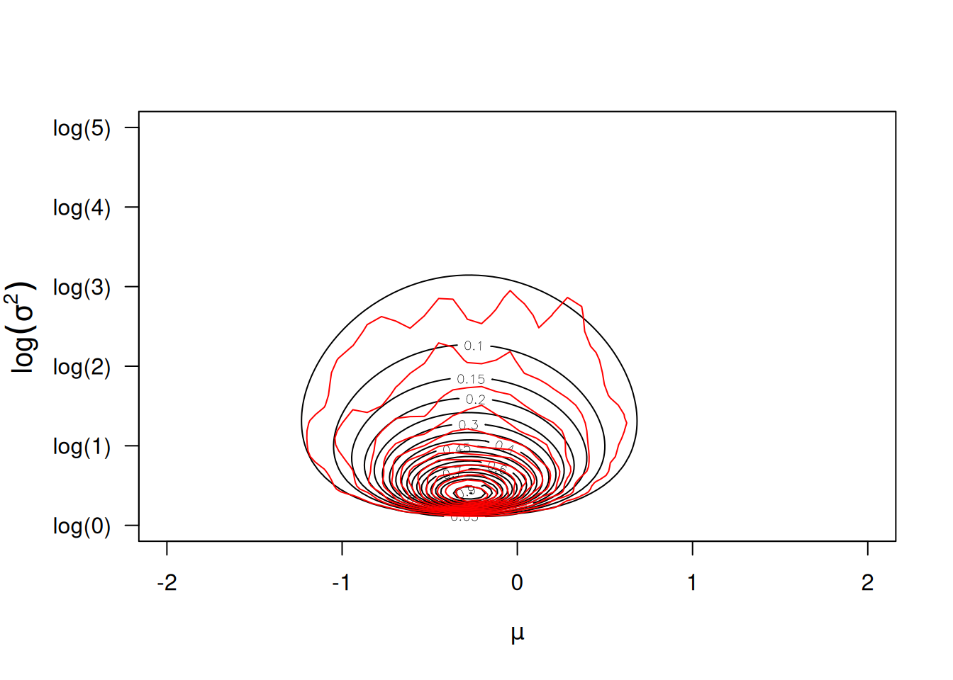 Likelihood surface for the likelihood $Pr({\bf y}|\mu, \log(\sigma^{2}))$ in black, and an MCMC approximation for the posterior distribution $Pr(\mu, \log(\sigma^{2}) | {\bf y})$ in red.  An almost flat prior was used for the mean $Pr(\mu)\sim N(0, 10^8)$ and a flat prior was used for the log-variance $Pr(\sigma^{2})\sim IW(\texttt{V}=1, \texttt{nu}=0)$.