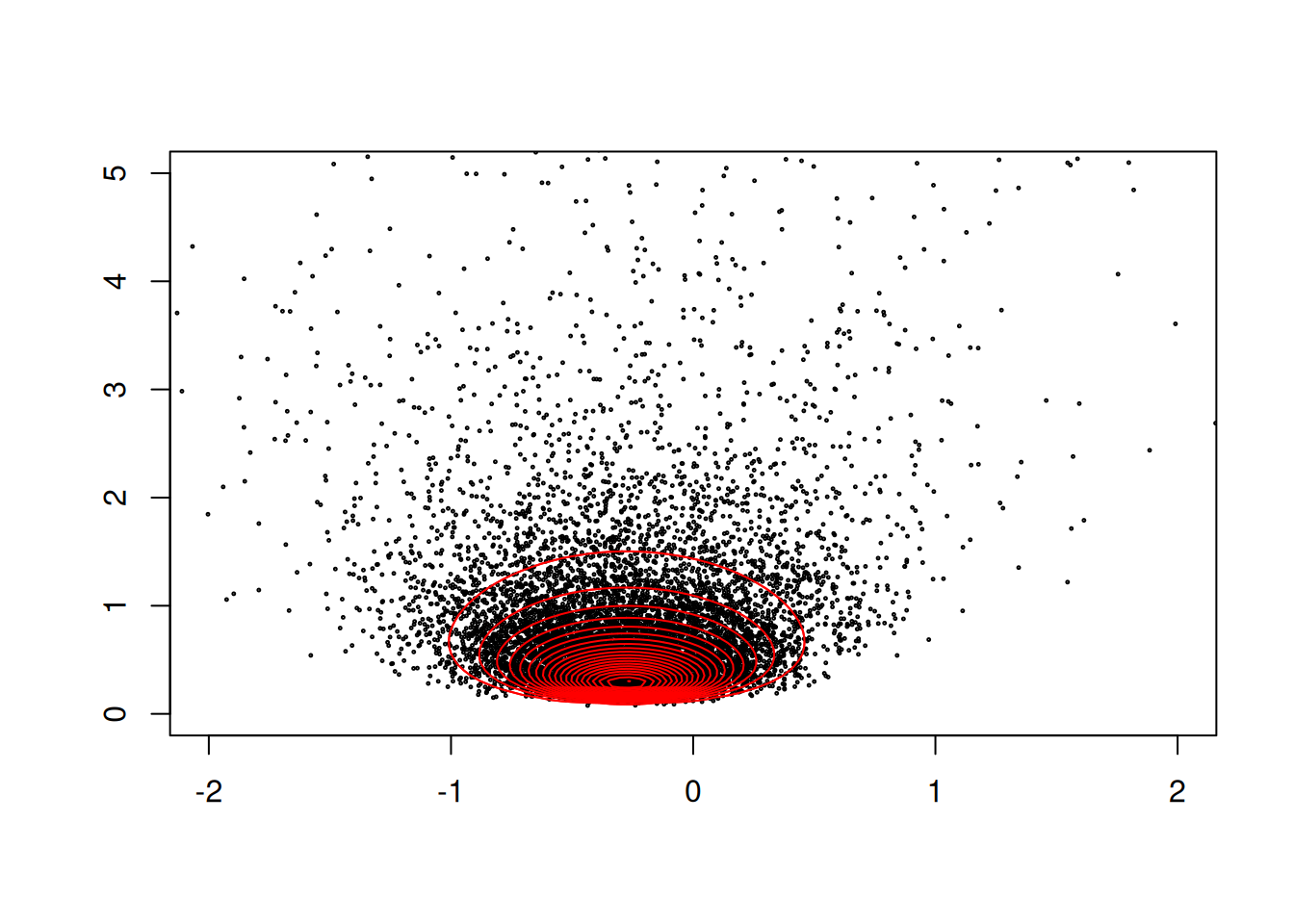The posterior distribution $Pr(\mu, \sigma^{2} | {\bf y})$. The black dots are samples from the posterior using MCMC, and the red contours are calculated by evaluating the posterior density on a grid of parameter values. The contours are normalised so that the posterior mode has a value of one.