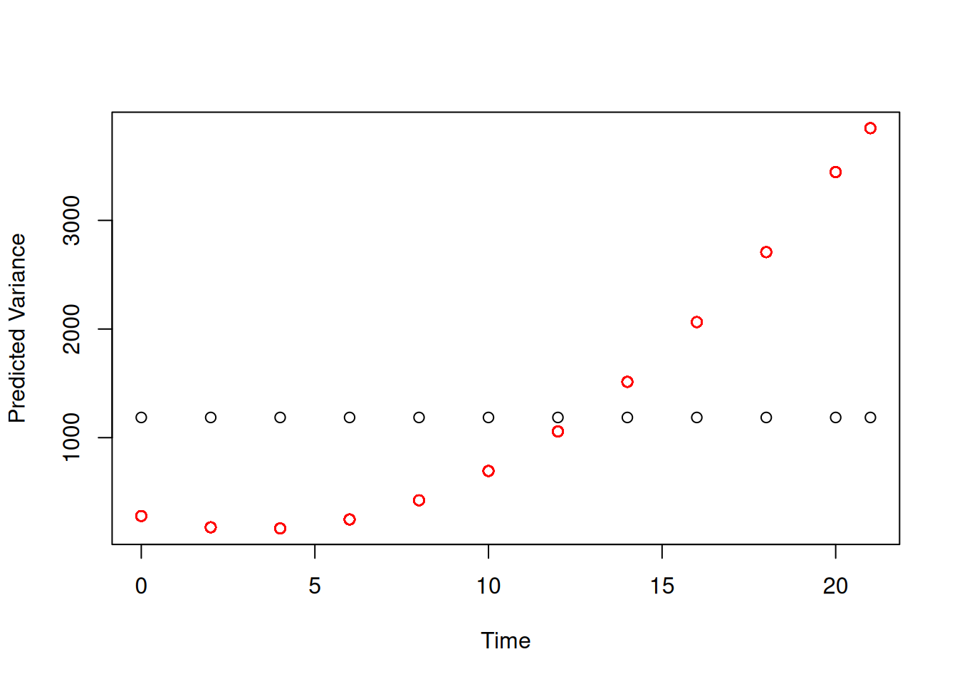 Predicted variance in weight due to random effects from model `mweight.2`.