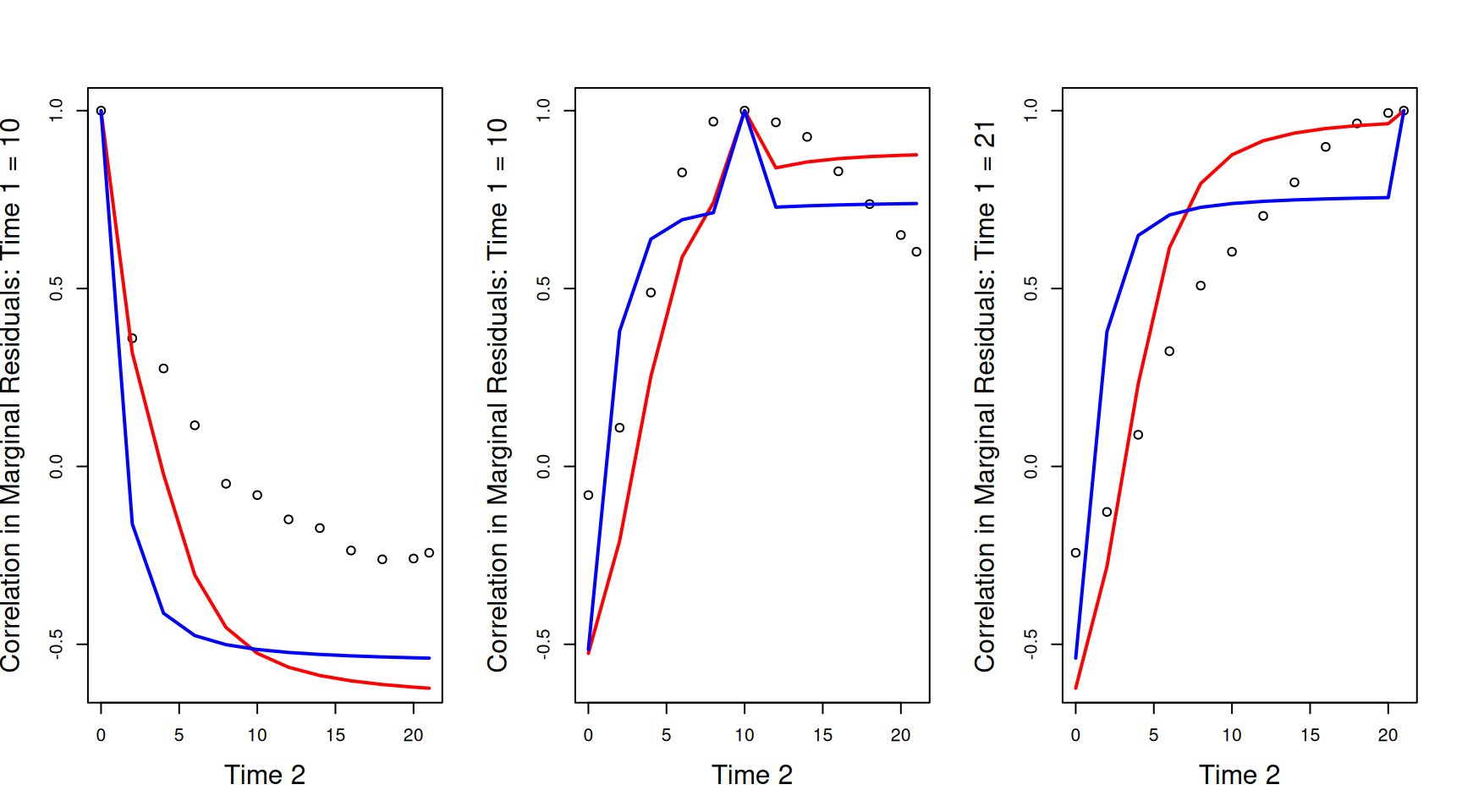 Correlations between the marginal residuals for weight at each of the 12 time-points against the marginal residuals at hatching ($\texttt{Time 1}=0$ - left), the mid-point ($\texttt{Time 1}=10$ - middle) or the end ($\texttt{Time 1}=21$ - right). The lines are the theoretical predictions from a random-intercept slope model (red) and a random-intercept slope model that allows the residual variance to change with $\texttt{Time}$ (blue).
