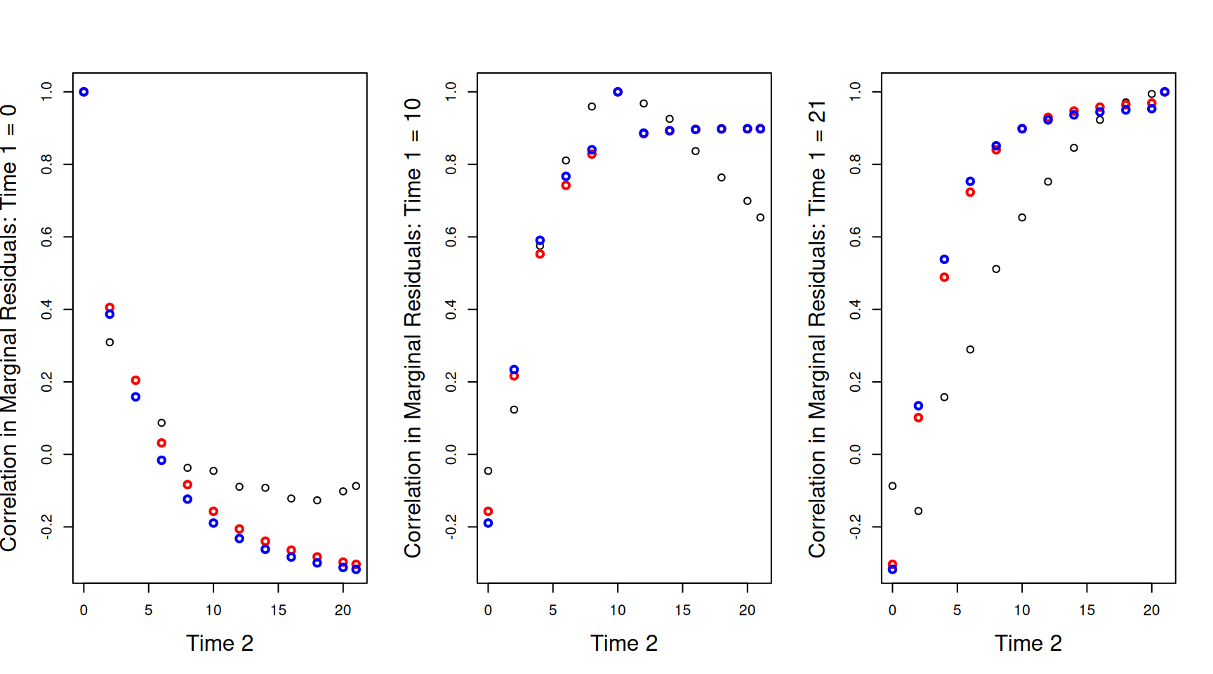 Correlations between the marginal residuals for log weight at each of the 12 time-points against the marginal residuals at hatching ($\texttt{Time 1}=0$ - left), the mid-point ($\texttt{Time 1}=10$ - middle) or the end ($\texttt{Time 1}=21$ - right). The lines are the theoretical predictions from a random-intercept slope model (red) and a random-intercept slope model that allows the residual variance to change with $\texttt{Time}$ (blue).