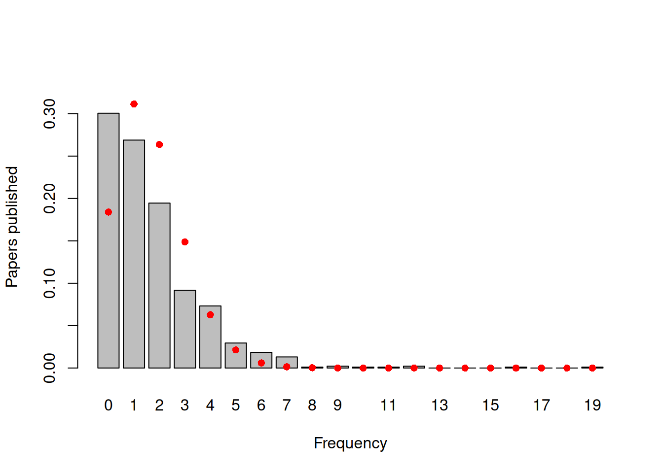 Number of papers published by biochemistry graduate students during their PhD. The red dots are the probabilities calculated from a Poisson with a mean of 1.69.