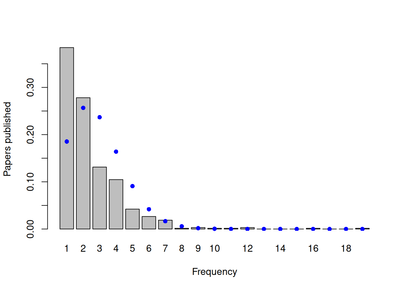 Number of papers published by biochemistry graduate students during their PhD, excluding those students that published no papers. The blue dots are the probabilities calculated from a zero-truncated Poisson with a mean of 2.42.