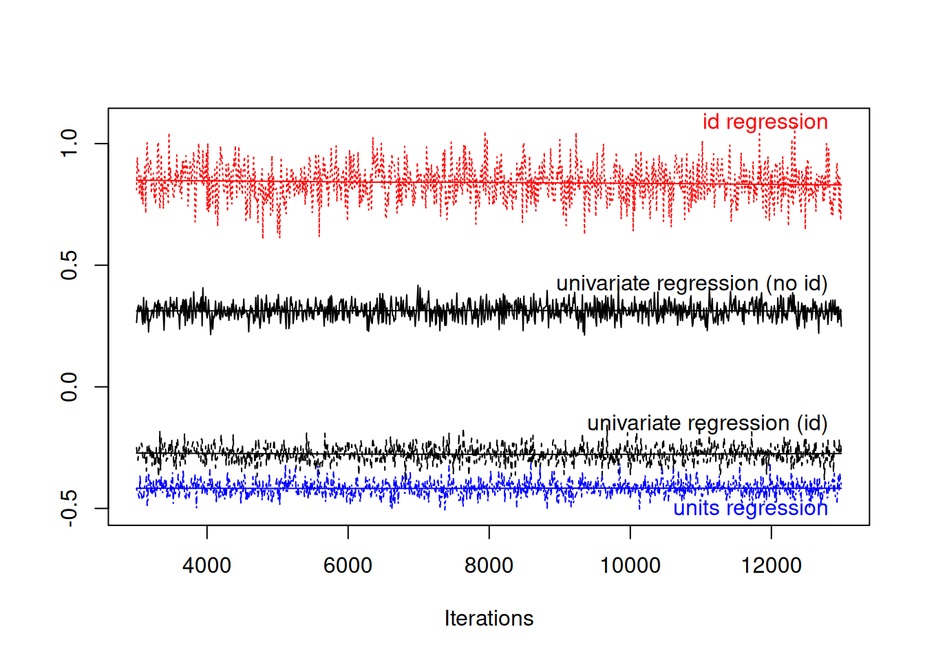 MCMC summary plot of the coefficient from a regression of car spending on holiday spending in black. The red and green traces are from a model where the regression coefficient is estimated at two levels: within an individual (blue) and across individuals (red). The relationship between the two types of spending is in part mediating by a third unmeasured variable, disposable income.