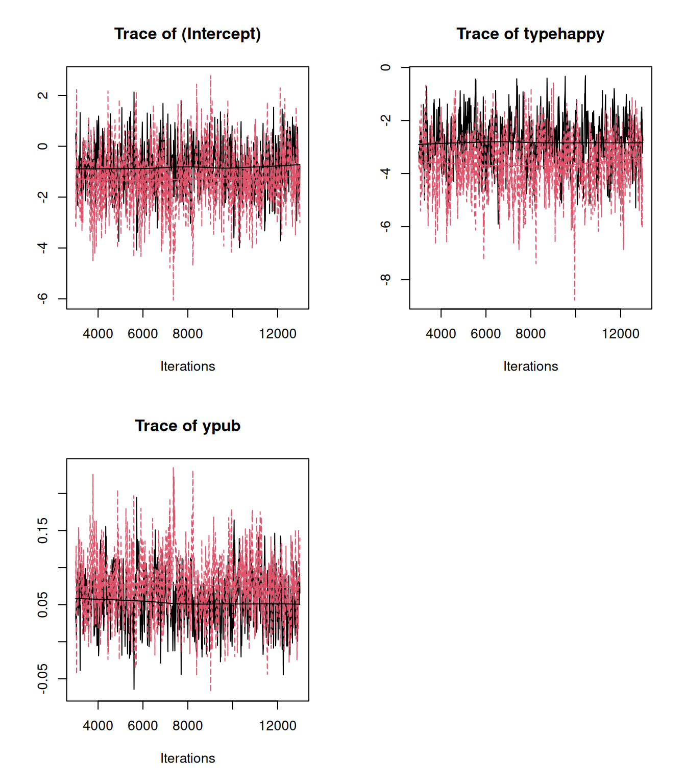 MCMC trace for coefficients of a Bernoulli GLM from two models (`mbern.1` in black and `mbern.2` in red). The data and model structure are identical but in `mbern.1` the residual variance was set to one and in `mbern.2` the residual variance was set to three. The data provide no information about the residual variance.