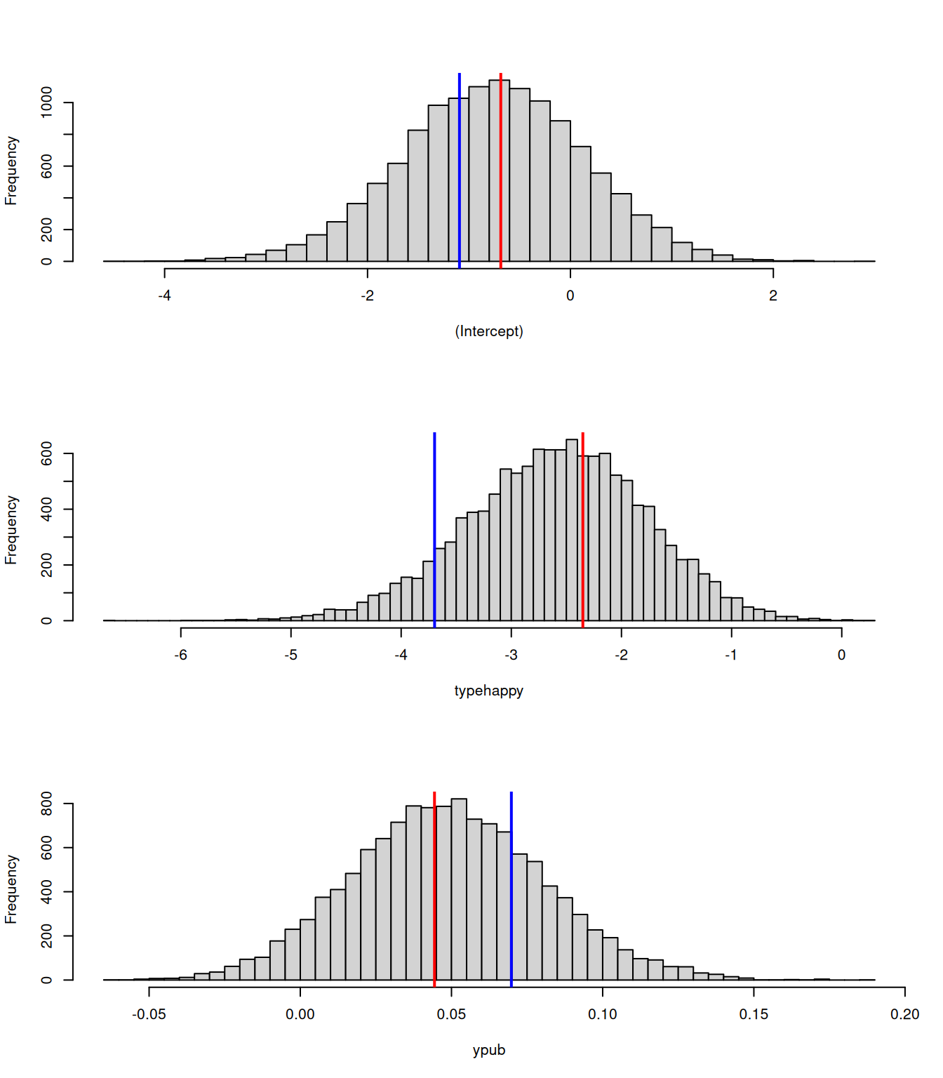 Posterior distributions for rescaled coefficients of a Bernoulli GLM (`mbern.2`). The rescaling gives approximate (but accurate) posterior distributions had the residual variance been set to zero, rather than three. The red lines indicate estimates from `glm` that implicitly assumes the residual variance is zero and the blue lines indicate the unscaled posterior means.