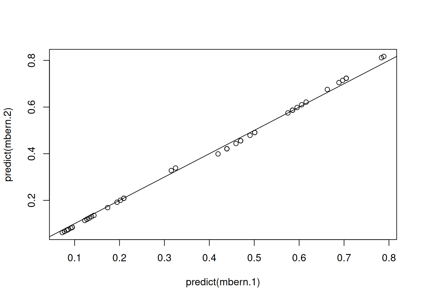 Predicted probabilities from a Bernoulli GLM from two models. The data and model structure are identical but in `mbern.1` the residual variance was set to one and in `mbern.2` the residual variance was set to three. The data provide no information about the residual variance.