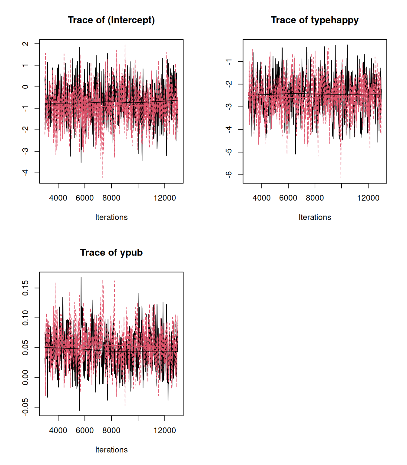 MCMC trace for rescaled coefficients of a Bernoulli GLM from two models (`mbern.1` in black and `mbern.2` in red). The data and model structure are identical but in `mbern.1` the residual variance was set to one and in `mbern.2` the residual variance was set to three. However, the coefficients have been rescaled using the @Diggle.2004 approximation such that they represent what the coefficients would be if the residual variance was zero. The data provide no information about the residual variance.