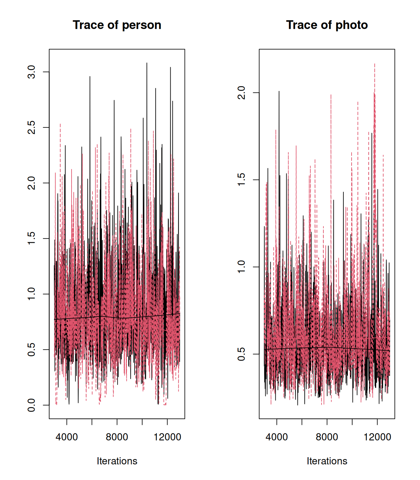 MCMC traces for the estimated variances in $\texttt{person}$ and $\texttt{photo}$ effects from a Bernoulli GLMM (model `mbinom.3`) of individual data (red) and a Binomial GLMM (model `mbinom.2`) where all data for a photo have been aggregated into a single Binomial response (black). The posterior distribution of the variances from the Bernoulli GLMM have been rescaled to what would be observed if the residual variance was zero (rather than one).