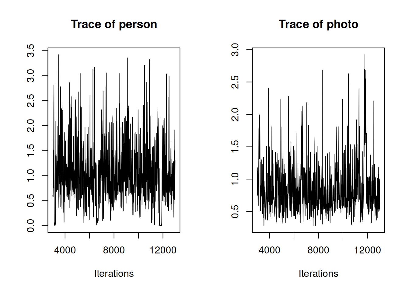 MCMC trace for the variances in $\texttt{person}$ and $\texttt{photo}$ effects from a Bernoulli GLMM (model `mbinom.3`).
