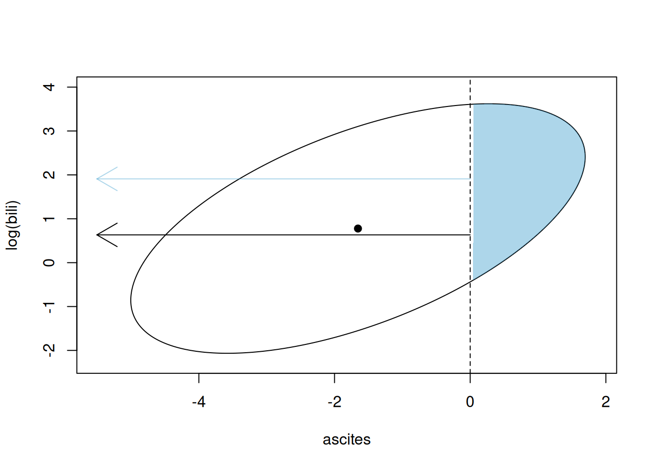 Representation of a Gaussian ($log(\texttt{bili})$) and Bernoulli ($\texttt{ascites}$) multi-response model. The ellipse is the 95% prediction interval for the Gaussian trait and the Bernoulli latent variable (on the probit scale). Observations to the right of the threshold (vertical dashed line) are successes and have $\texttt{ascites}$ and those to the left do not. The means of the Gaussian variable in these two groups are plotted as arrows.