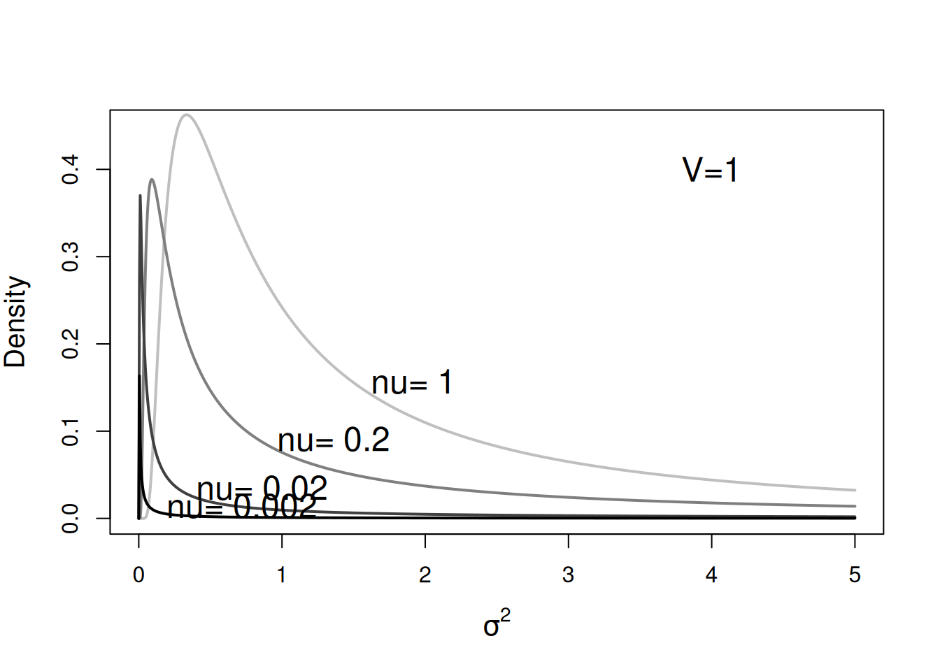 Probability density function for a univariate inverse-Wishart with the variance at the limit set to 1 ($\texttt{V}=1$) and varying degree of belief parameter ($\texttt{nu}$). With $\texttt{V}=1$ these distributions are equivalent to inverse gamma distributions with shape and scale parameters set to $\texttt{nu}$/2.