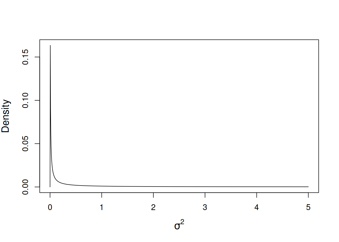 Probability density function for a univariate inverse-Wishart with the variance at the limit set to 1 ($\texttt{V}=1$) and a degree of belief parameter set to 0.002 ($\texttt{nu}=0.002$).