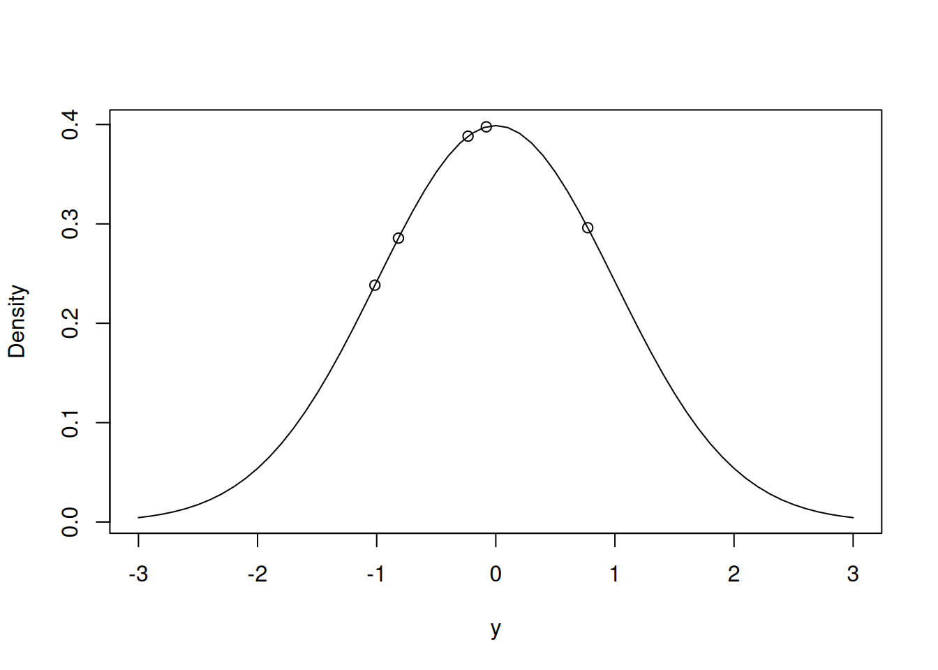 Probability density function for the unit normal with the data points overlaid