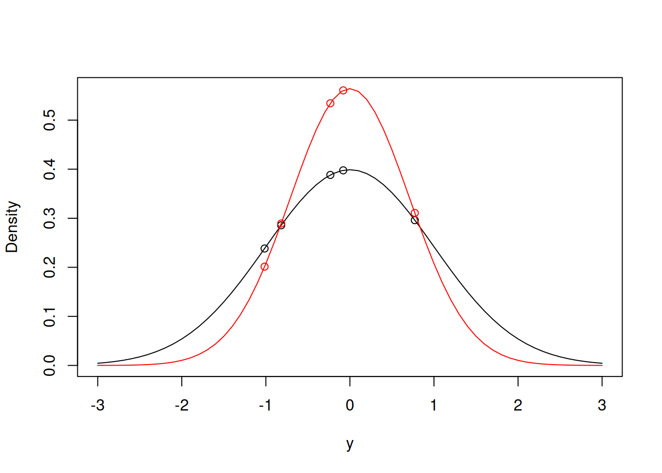 Two probability density functions for normal distributions with means of zero, and a variance of one (black line) and a variance of 0.5 (red line).  The data points are overlaid.