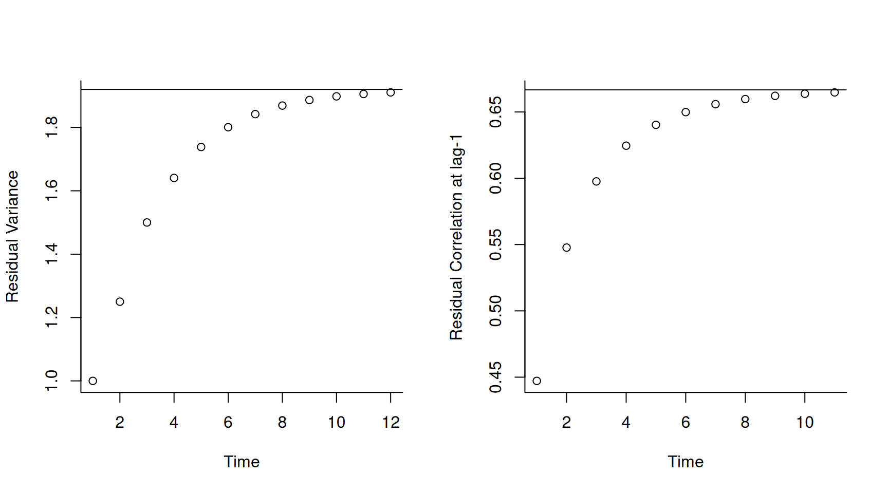 The residual variance (left) and the correlation between residuals and their predecessors (right) as a function of time for a 2nd-order antedependence model with time-homogeneous parameters ($\beta_1=0.5$, $\beta_2=0.25$ and $\sigma^2_{\epsilon}=1$).