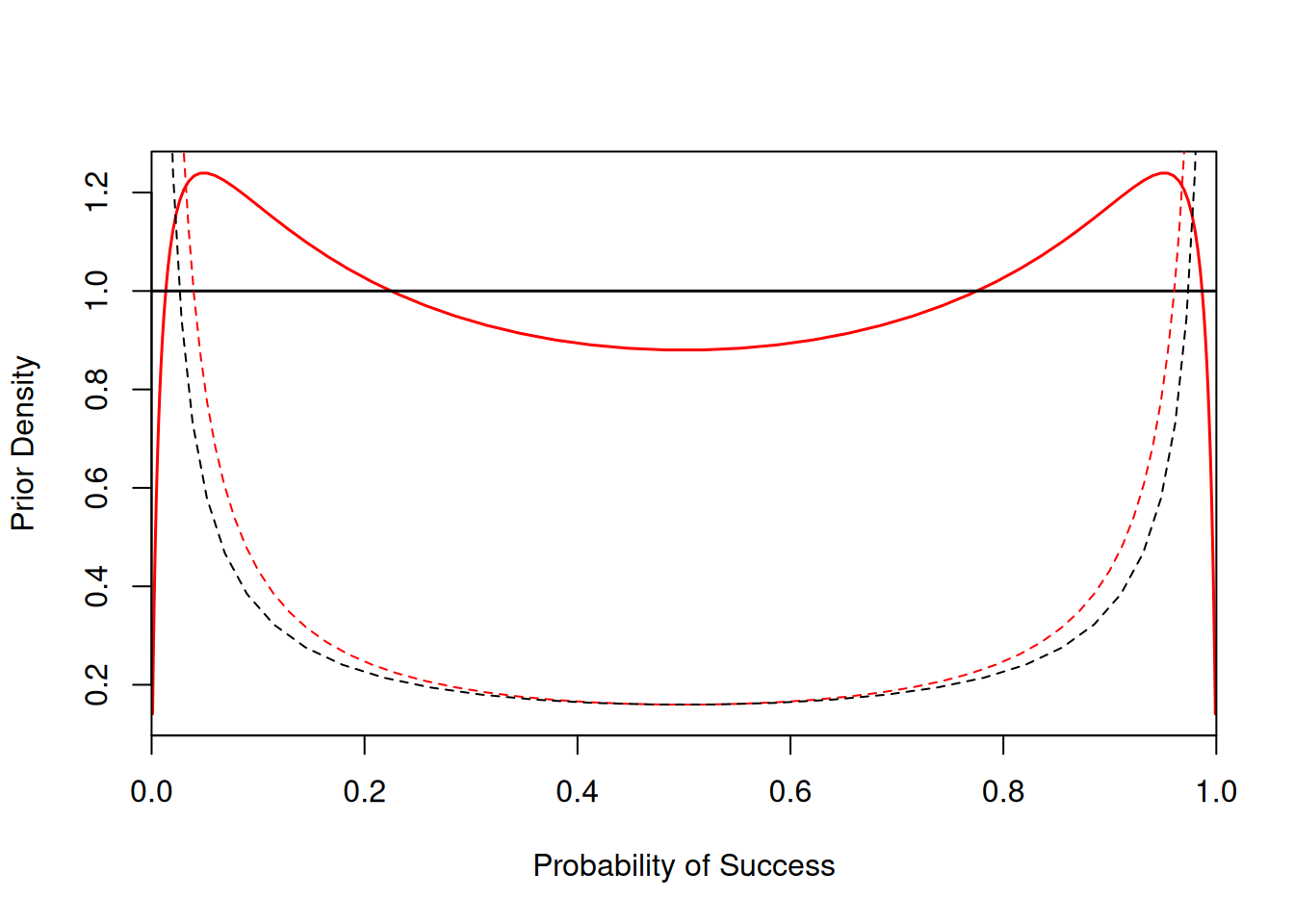 Prior density on the probability of success in an intercept-only Bernoulli GLM. The solid black line is for a standard probit link and a normal prior on the intercept with zero mean and a variance of one.  The solid red line is for a standard logit link (with the residual variance set to zero) and a normal prior on the intercept with zero mean and a variance of one $\pi^2/3$. The dashed lines are for when the variance is set to 100 (logit-link) or $g^2 100\approx$ 39.3 (probit link) - see Section \@ref(gelman-prior-sec).
