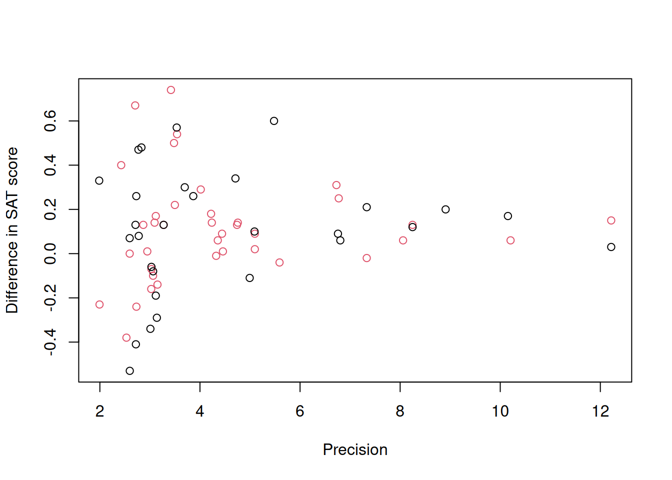 Standardised mean difference in SAT scores between coached and uncoached students on the y-axis against precision ($1/\sqrt{\texttt{vi}}$) on the x-axis.  Back dots are for the math subtest and red dots for verbal subtest.