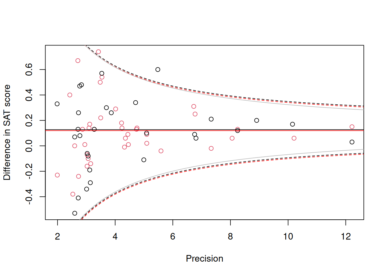 Standardised mean difference in SAT scores between coached and uncoached students on the y-axis against precision ($1/\sqrt{\texttt{vi}}$) on the x-axis. Back dots are for the math subtest and red dots for verbal subtest. The solid horizontal lines are the predicted means and the dashed lines are the 95% prediction intervals obtained using a variance of $\sigma^2_\texttt{units}+\texttt{vi}$. The solid grey line is the 95% prediction interval for the math subtest assuming $\sigma^2_\texttt{units}=0$.