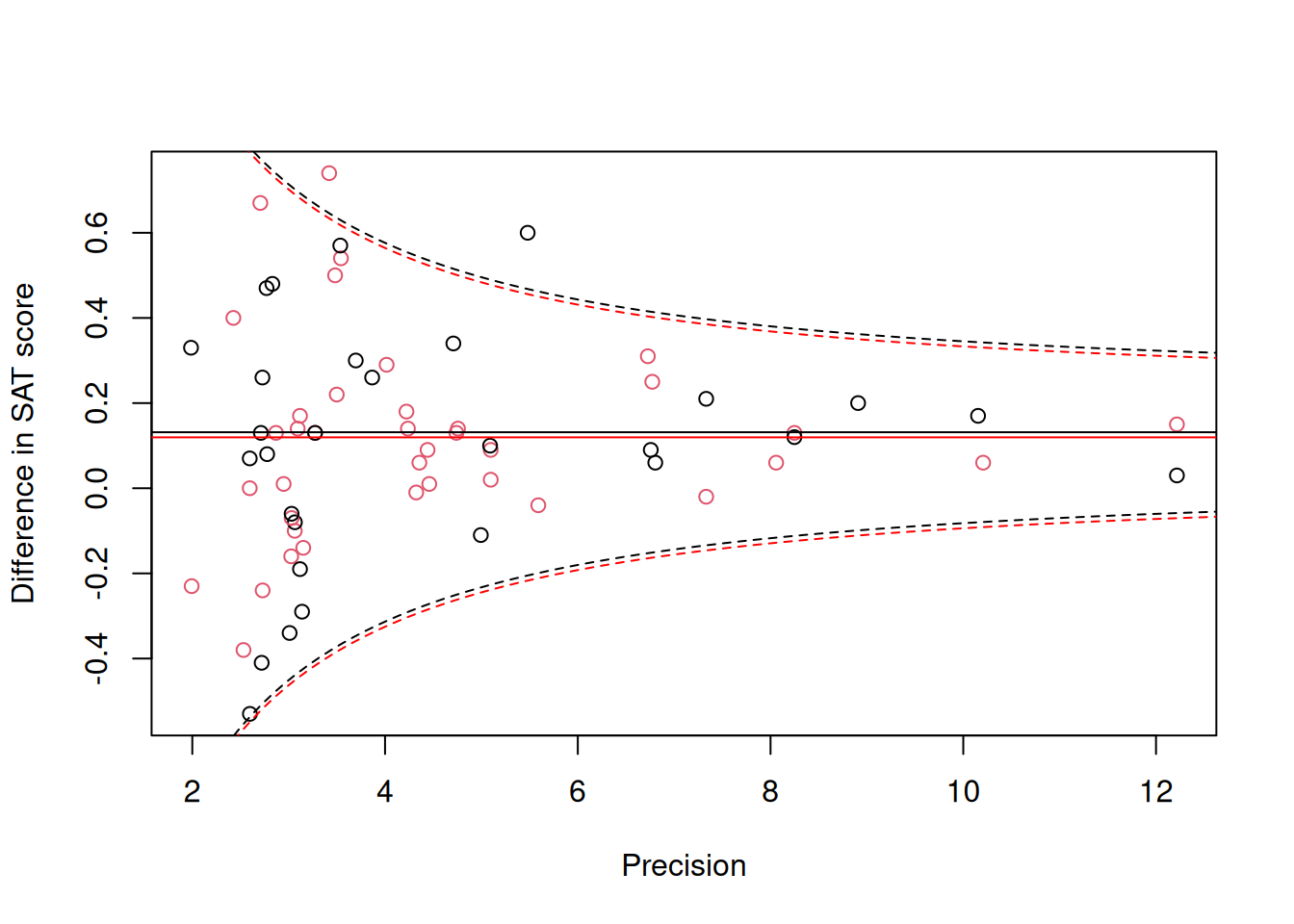 Standardised mean difference in SAT scores between coached and uncoached students on the y-axis against precision ($1/\sqrt{\texttt{vi}}$) on the x-axis. Back dots are for the math subtest and red dots for verbal subtest. The solid horizontal lines are the predicted means and the dashed lines are the 95% prediction intervals obtained using a variance of $\sigma^2_\texttt{units}+\texttt{vi}$.