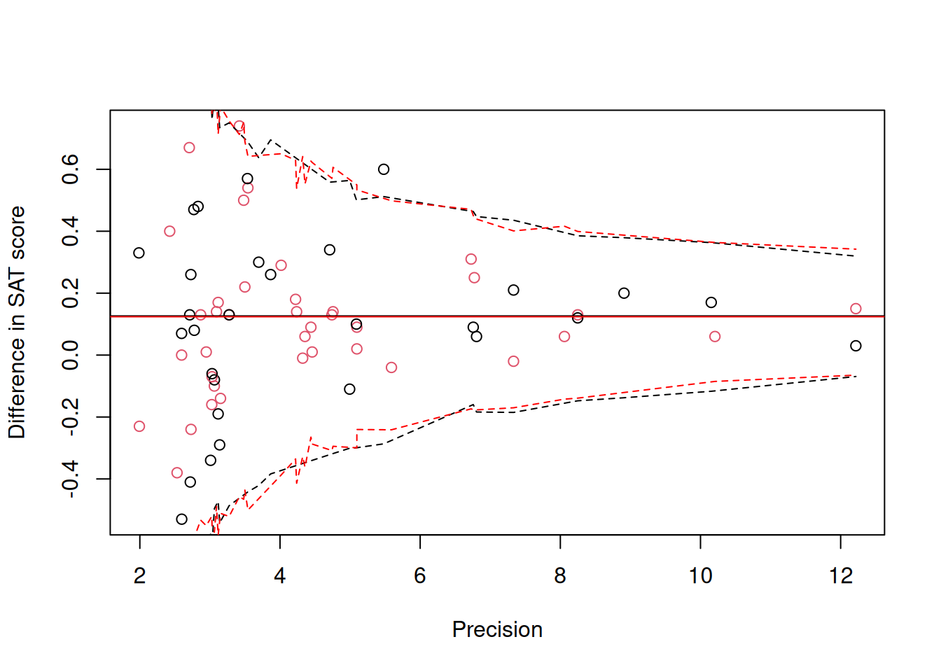 Standardised mean difference in SAT scores between coached and uncoached students on the y-axis against precision ($1/\sqrt{\texttt{vi}}$) on the x-axis. Back dots are for the math subtest and red dots for verbal subtest. The solid horizontal lines are the predicted means and the dashed lines are the 95% prediction intervals obtained assuming the response follows a noncentral scaled t-distribution.