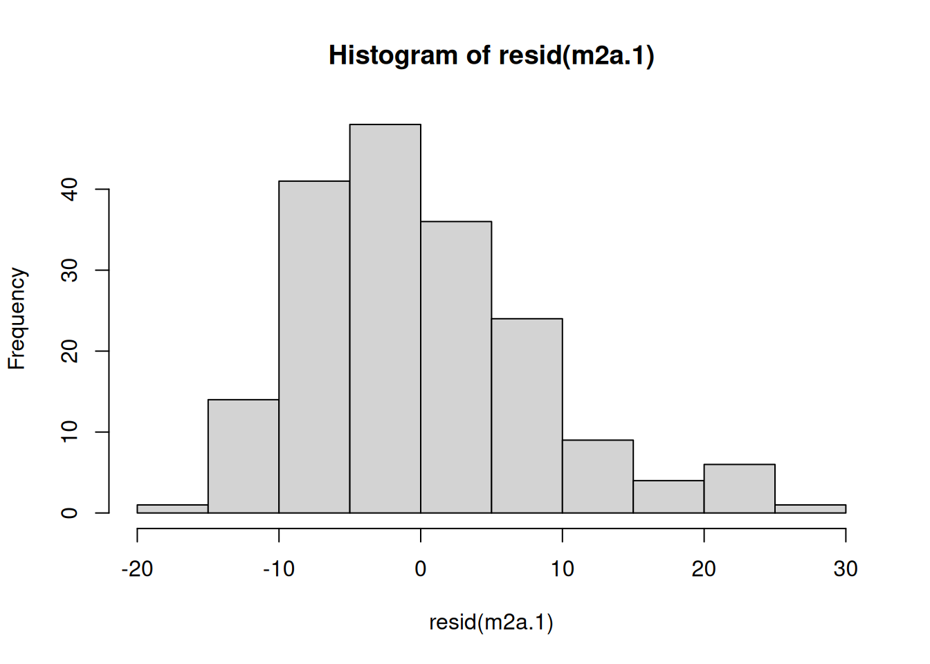 Histogram of residuals from model `m2a.1` which assumed they followed a Normal distribution.