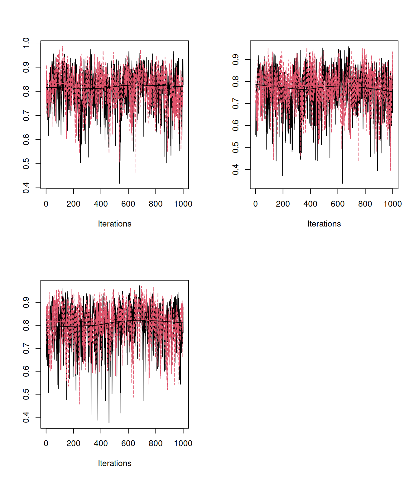 MCMC traces for the correlation in $\texttt{line}$ effects between the three viruses when the marginal prior for the variances are scaled (1000) $$F_{1,2}$ (black - model $\texttt{m.sigma.5}$) or $F_{1,1}$ (red- model $\texttt{m.sigma.6}$) distributions.  The $F_{1,2}$ prior is flat for the correlation in $\texttt{line}$ effects across viruses.