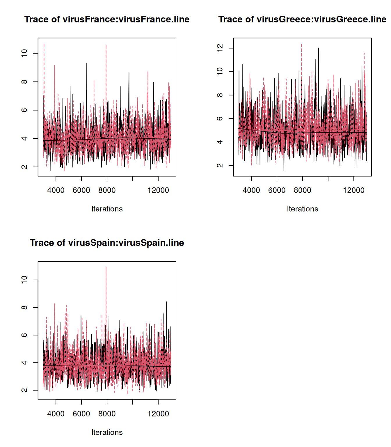 MCMC traces for the variance in $\texttt{line}$ effects for the three viruses when the marginal prior for the variances are scaled (1000) $F_{1,2}$ (black - model $\texttt{m.sigma.5}$) or $F_{1,1}$ (red- model $\texttt{m.sigma.6}$) distributions.  The $F_{1,2}$ prior is flat for the correlation in $\texttt{line}$ effects across viruses.