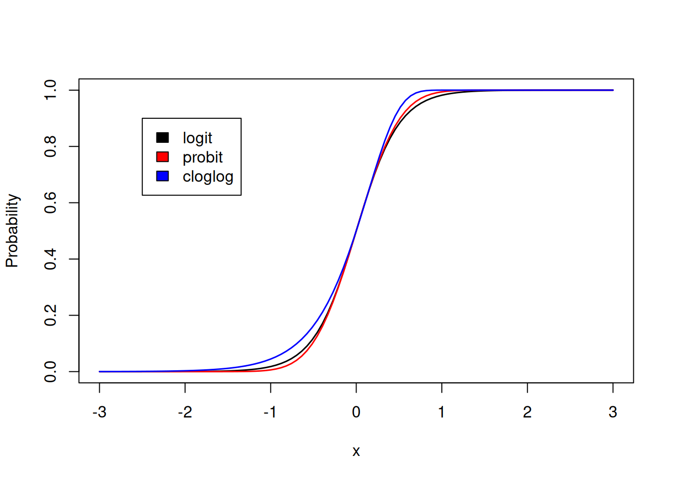 Predicted probabilities as a function of covariate $x$ using the inverse logit (black), inverse probit (red) and inverse complementary log-log link functions. For each link the intercept and slope were chosen such that when $x= 0$ the function equals 0.5 and has a derivative of one.