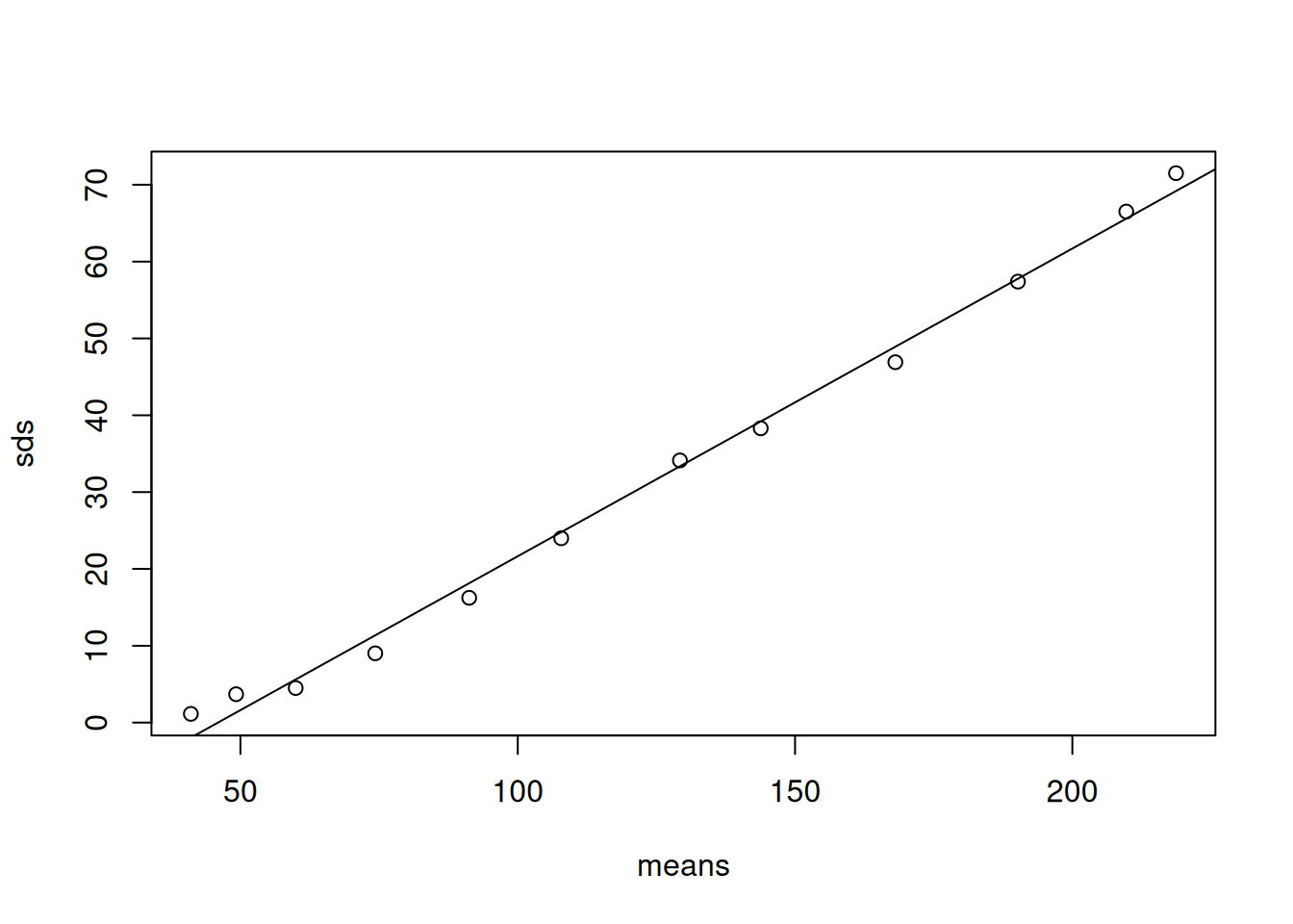 Standard deviation of chick weight against the mean over $\texttt{Time}$