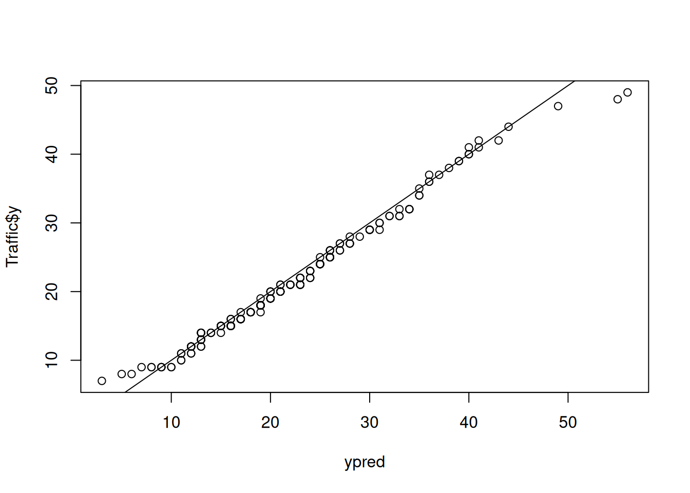 qq-plot of the posterior predictive distribution and the data distribution