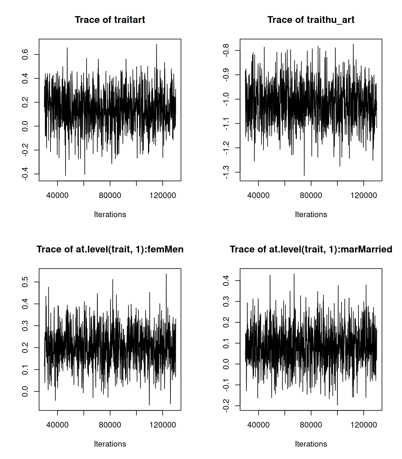 MCMC traces for the first four fixed effects from the hurdle Poisson model `m.hup` in which trait 1 ($\texttt{art}$) is the Poisson process and trait 2 ($\texttt{zi.art}$) is the probability of being zero.