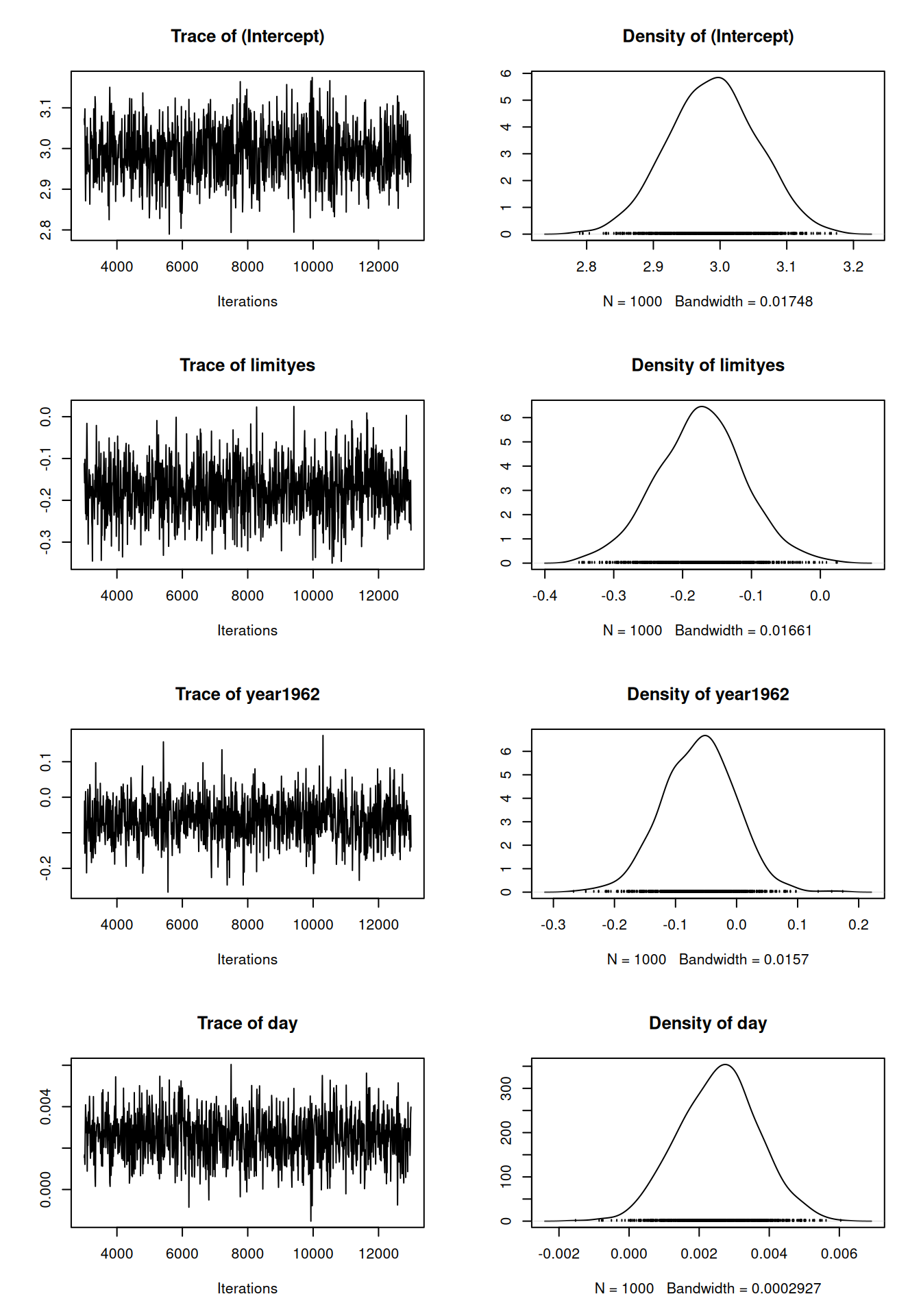 MCMC summary plot for the coefficients from a Poisson glm (model `m2a.5`).