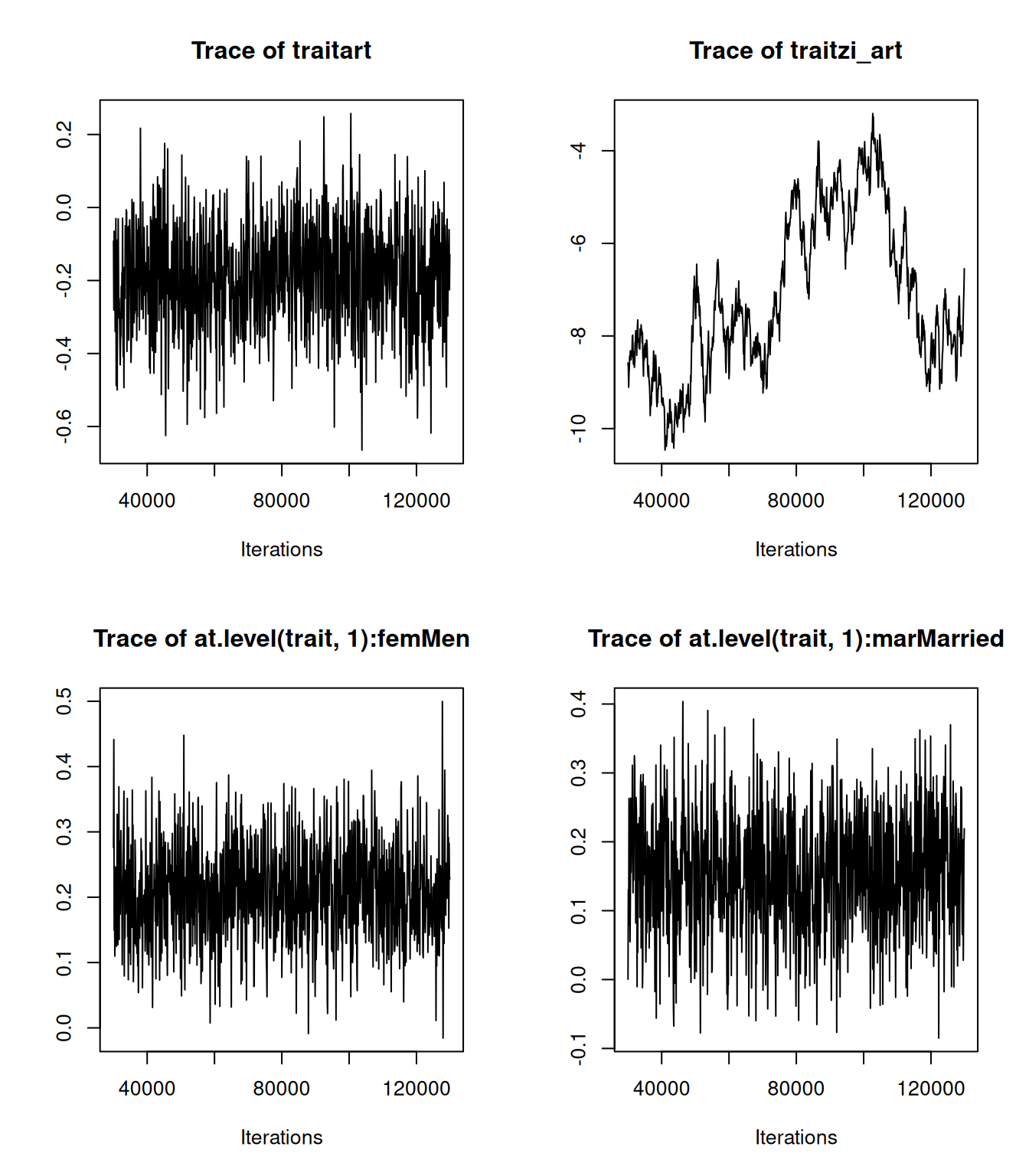 MCMC traces for the first four fixed effects from the zero-inflated Poisson model `m.zip` in which trait 1 ($\texttt{art}$) is the Poisson process and trait 2 ($\texttt{zi.art}$) is the zero-inflation.