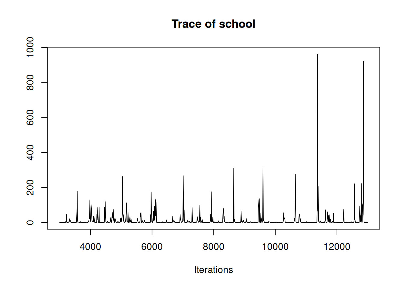 MCMC trace for the variance in $\texttt{school}$ effects from model `mschool.1` in which an inverse-Wishart prior was used with $\texttt{V=1}$ and $\texttt{nu=0.002}.$