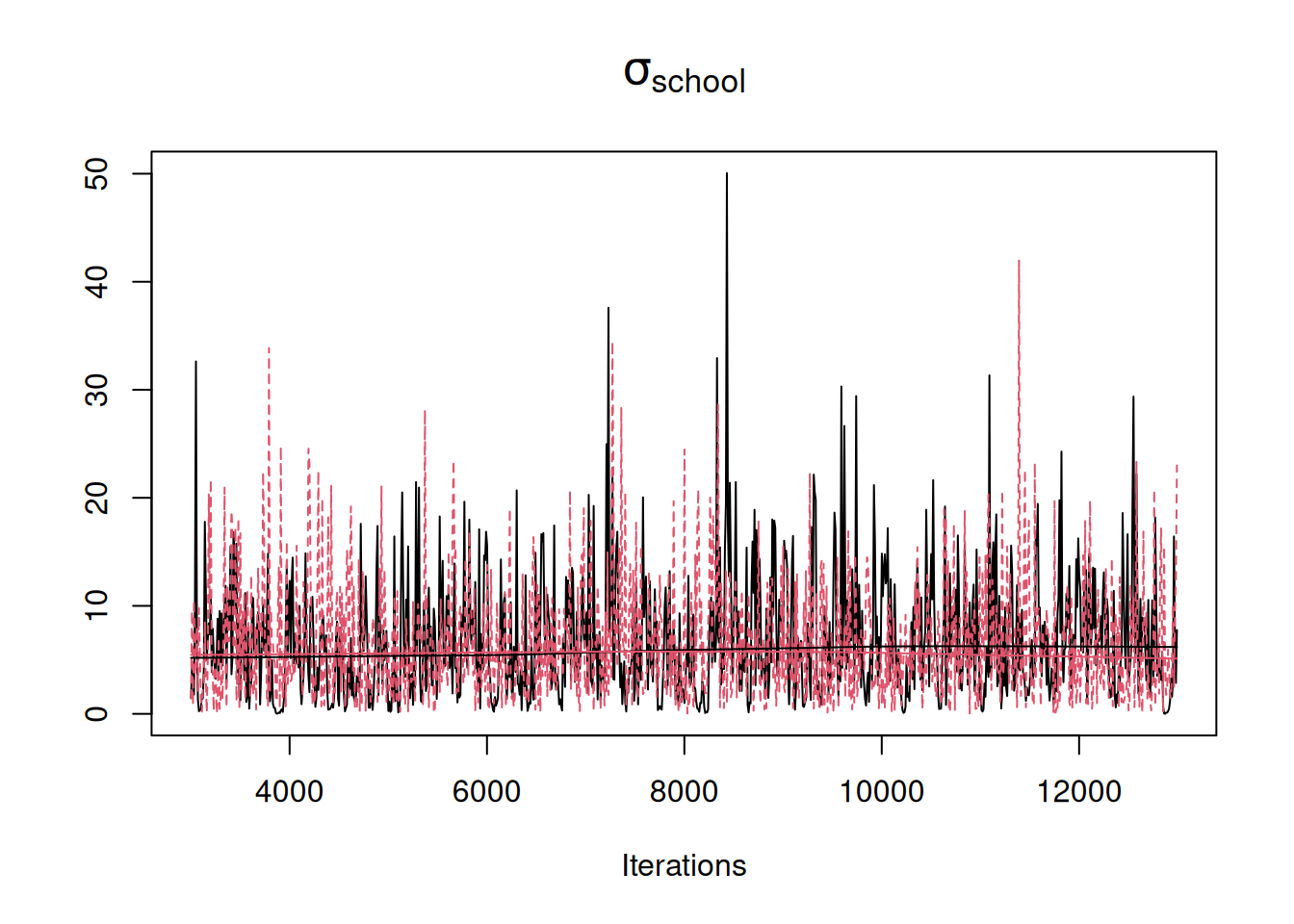 MCMC traces for the standard deviation in $\texttt{school}$ effects. In black is the trace for model `m.nopx` in which an improper inverse-Wishart prior was used for the variance with $\texttt{V=0}$ and $\texttt{nu=-1}$. In red is the trace for model `m.px` in which an improper $F_{1,-1}$ prior was used with $\texttt{nu=-1}$ and $$\texttt{alpha.V}=1000^2$. Both priors are flat for the standard deviation but `m.px` employs parameter expansion.